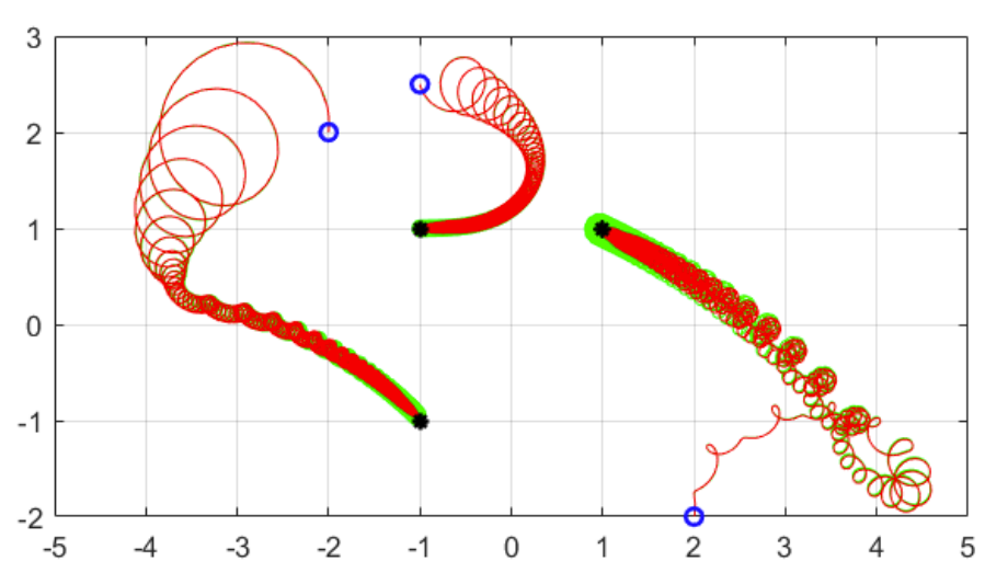 Multi-agent system with attenuating oscillation.